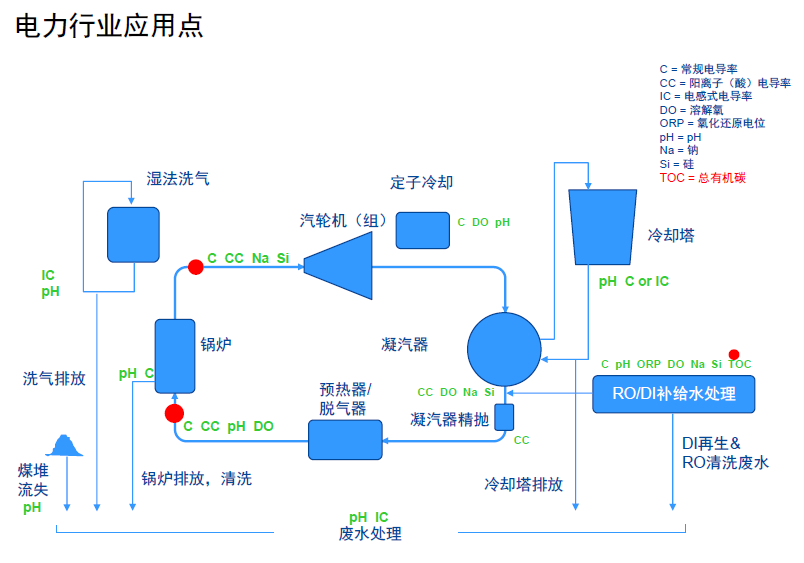 电厂锅炉水检测