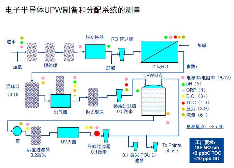半导体超纯水检测