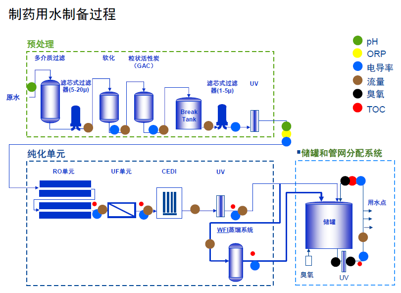 制药用水制备过程水质监测