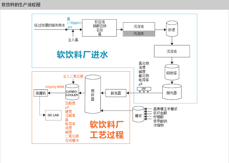 软饮料厂进水监测