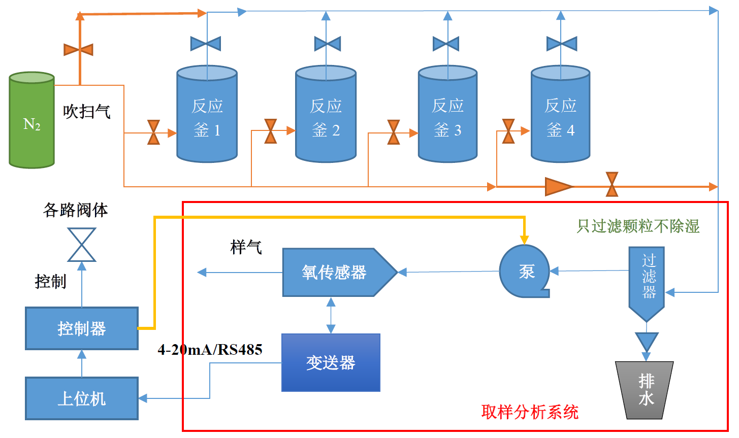 混合气体中氧气测量