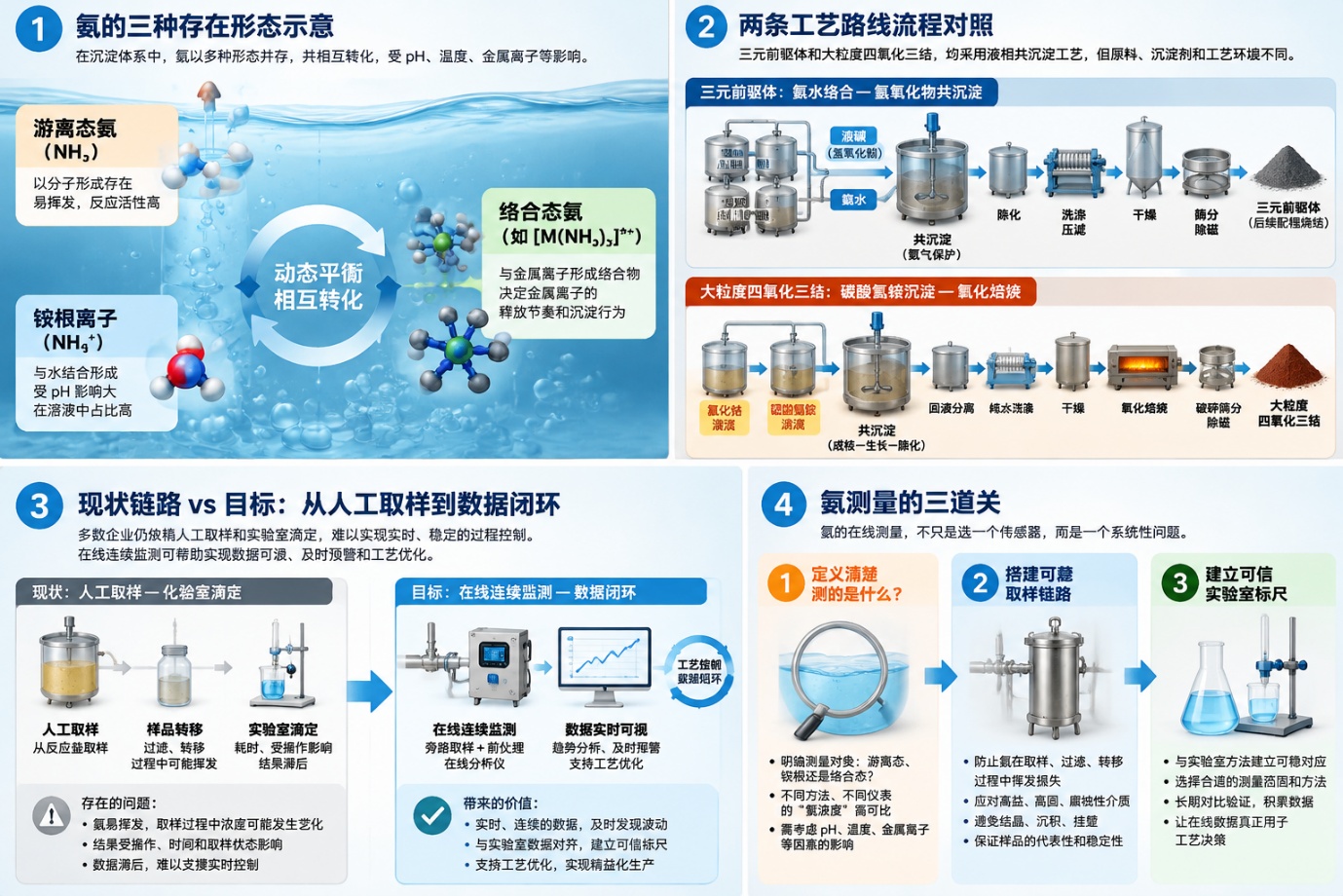 三元前驱体与四氧化三钴合成中的氨测量方法总览