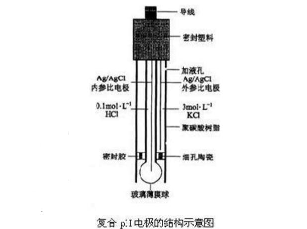 pH电极工作原理图示
