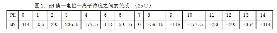 pH电极工作原理图示