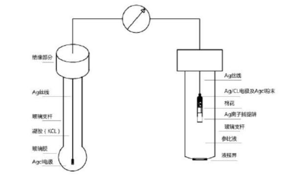 pH电极工作原理图示