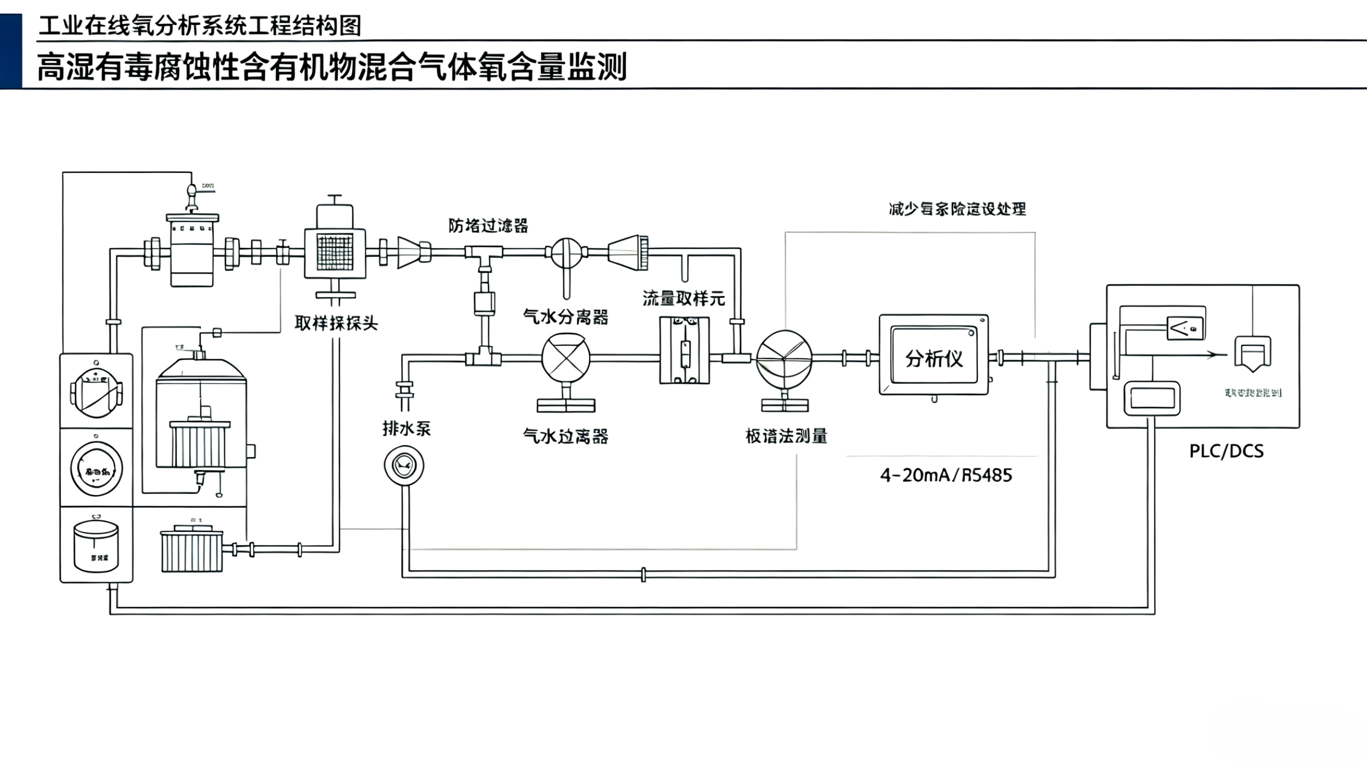 四种测氧技术对比