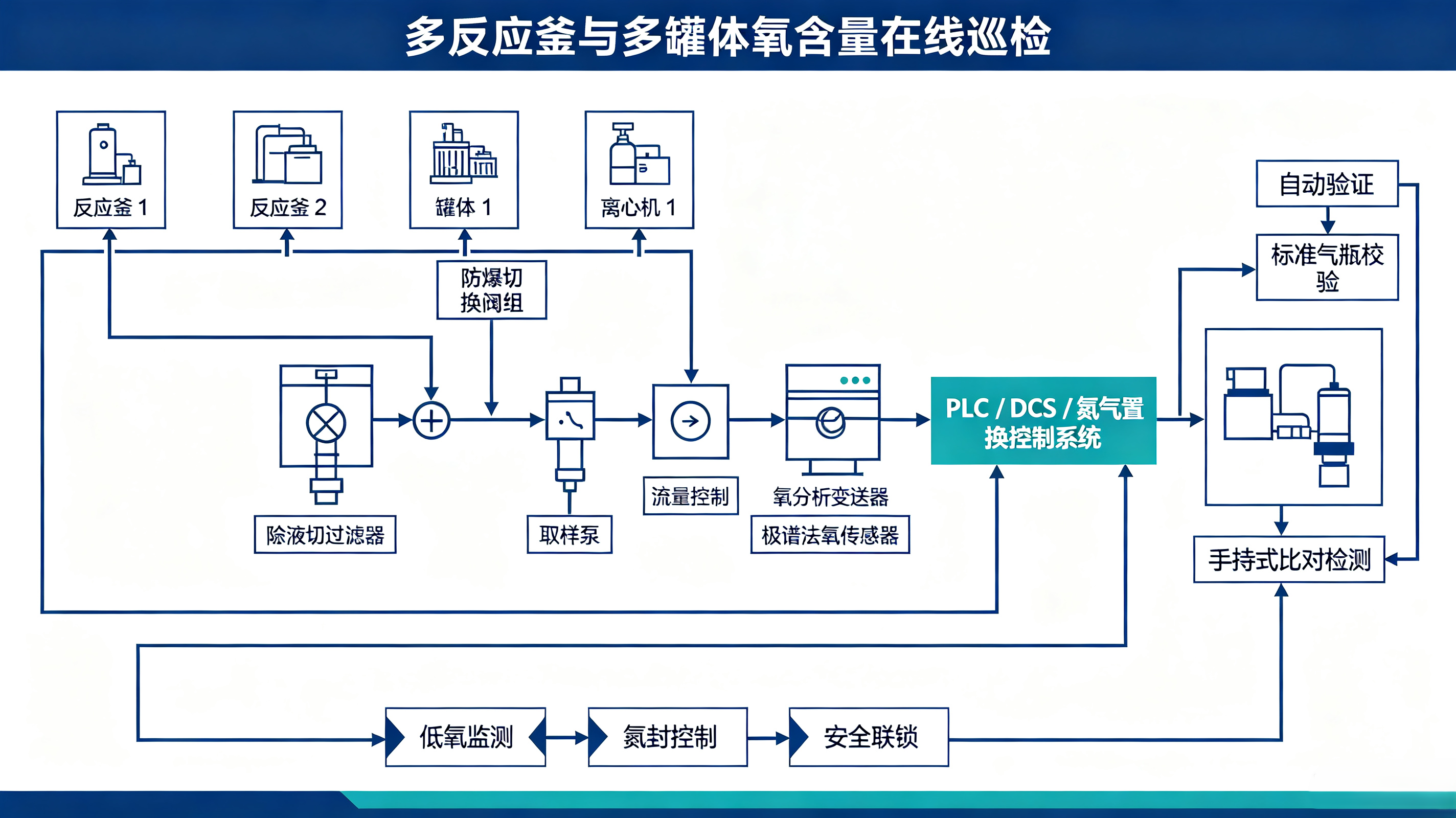 氧含量在线监测系统组成