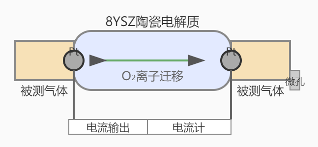 界限电流型氧化锆氧传感器工作原理示意
