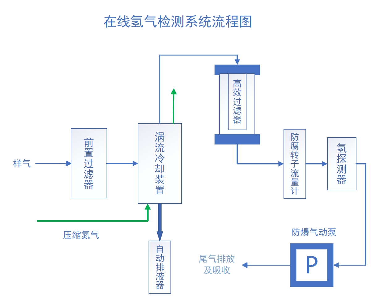 氢浓度监测系统工作流程图
