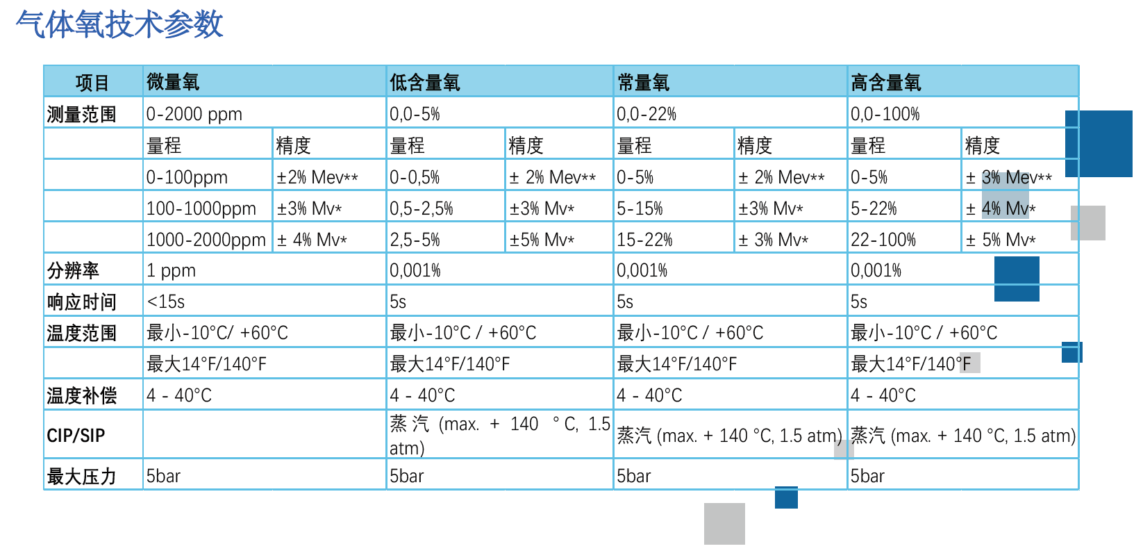 气体氧技术参数